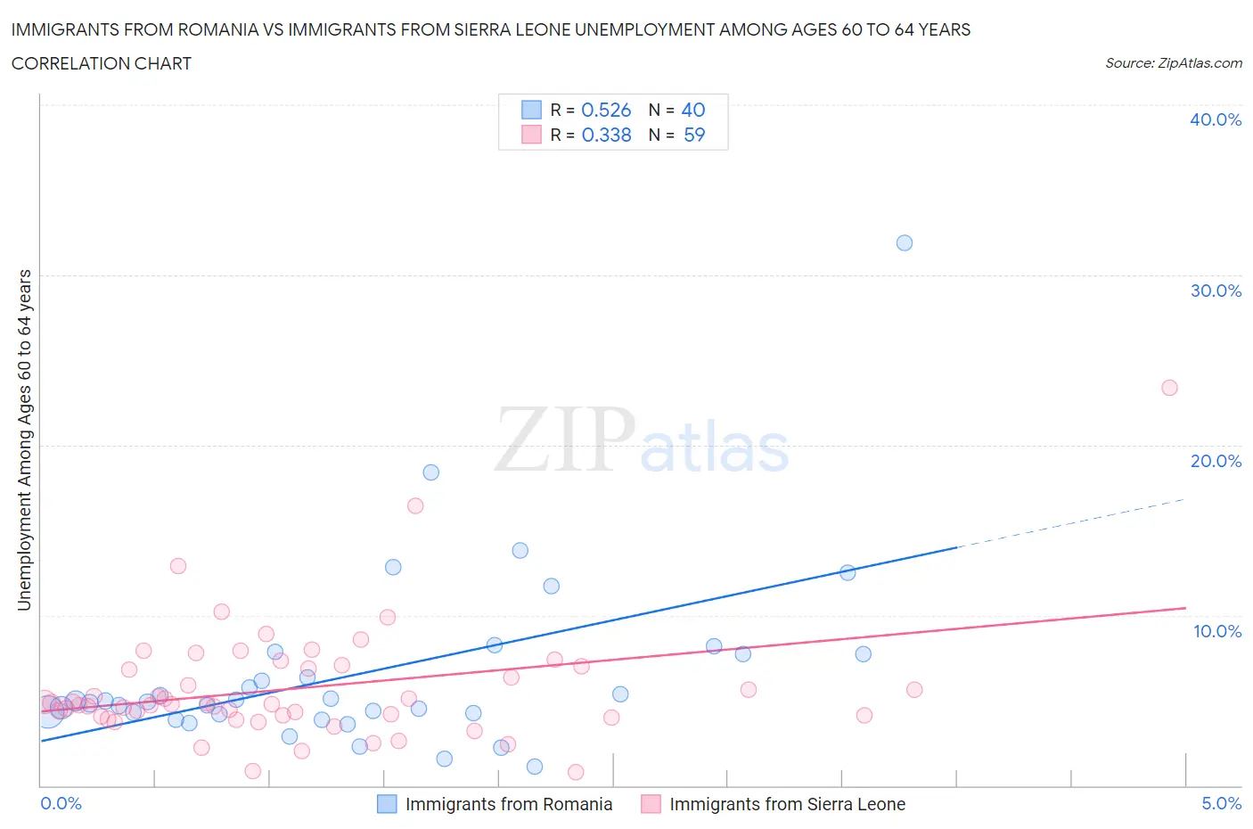 Immigrants from Romania vs Immigrants from Sierra Leone Unemployment Among Ages 60 to 64 years