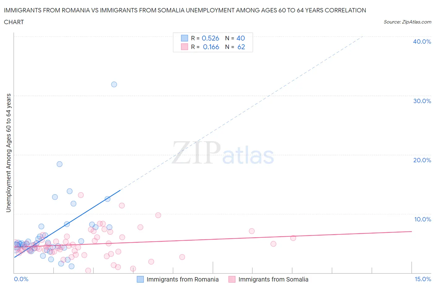 Immigrants from Romania vs Immigrants from Somalia Unemployment Among Ages 60 to 64 years
