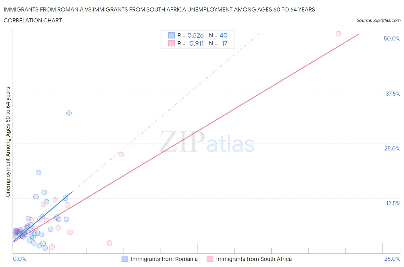 Immigrants from Romania vs Immigrants from South Africa Unemployment Among Ages 60 to 64 years