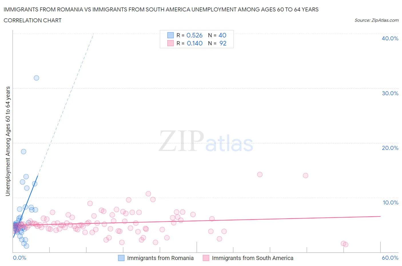 Immigrants from Romania vs Immigrants from South America Unemployment Among Ages 60 to 64 years