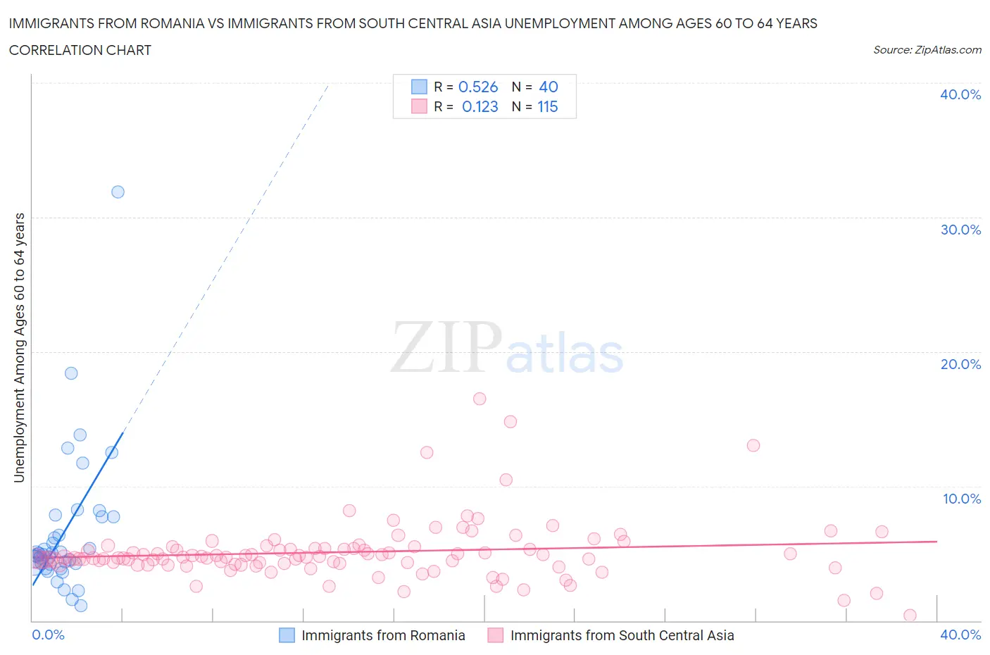 Immigrants from Romania vs Immigrants from South Central Asia Unemployment Among Ages 60 to 64 years