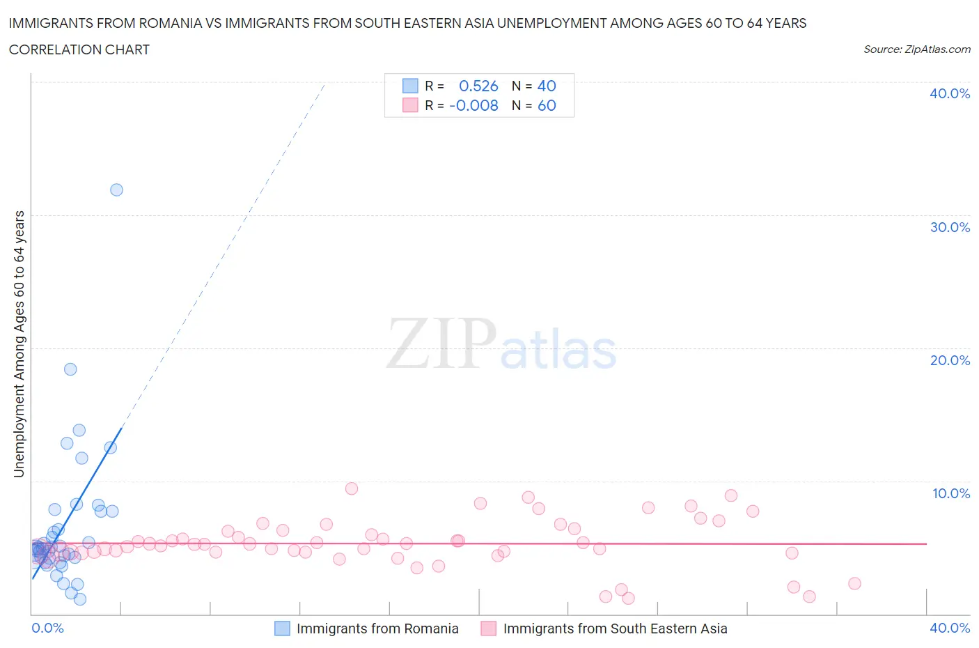 Immigrants from Romania vs Immigrants from South Eastern Asia Unemployment Among Ages 60 to 64 years