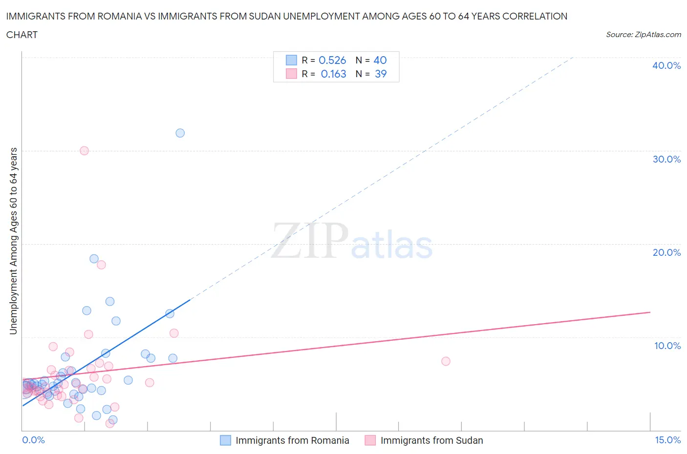 Immigrants from Romania vs Immigrants from Sudan Unemployment Among Ages 60 to 64 years