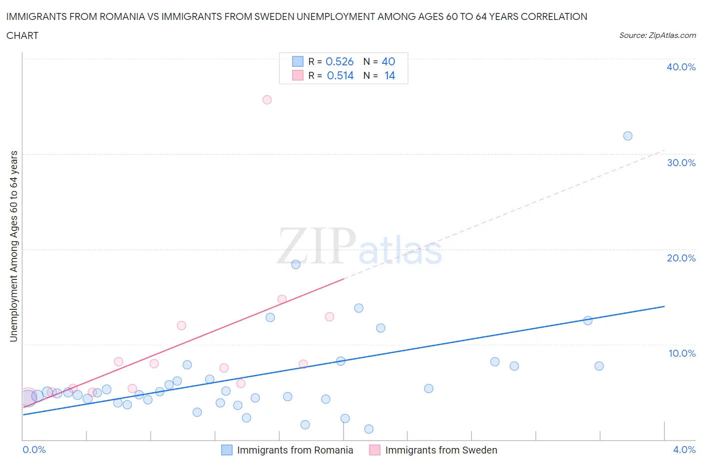Immigrants from Romania vs Immigrants from Sweden Unemployment Among Ages 60 to 64 years