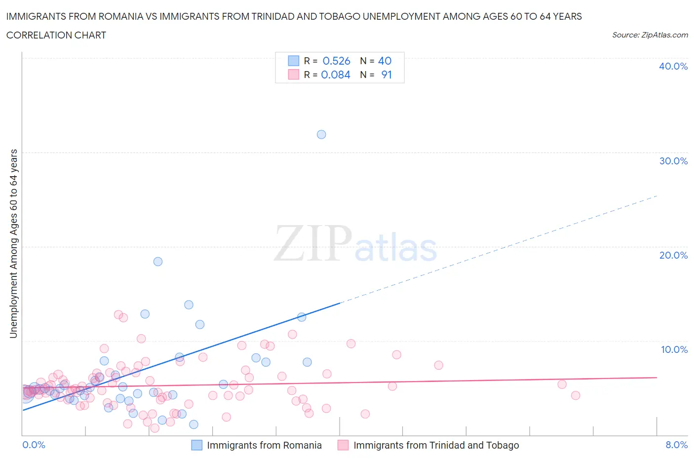 Immigrants from Romania vs Immigrants from Trinidad and Tobago Unemployment Among Ages 60 to 64 years