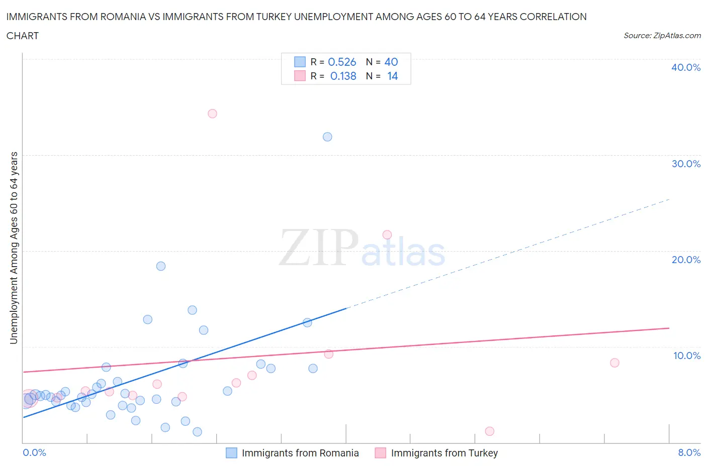 Immigrants from Romania vs Immigrants from Turkey Unemployment Among Ages 60 to 64 years