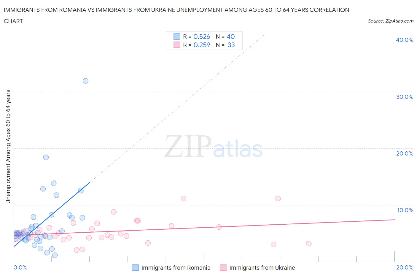 Immigrants from Romania vs Immigrants from Ukraine Unemployment Among Ages 60 to 64 years