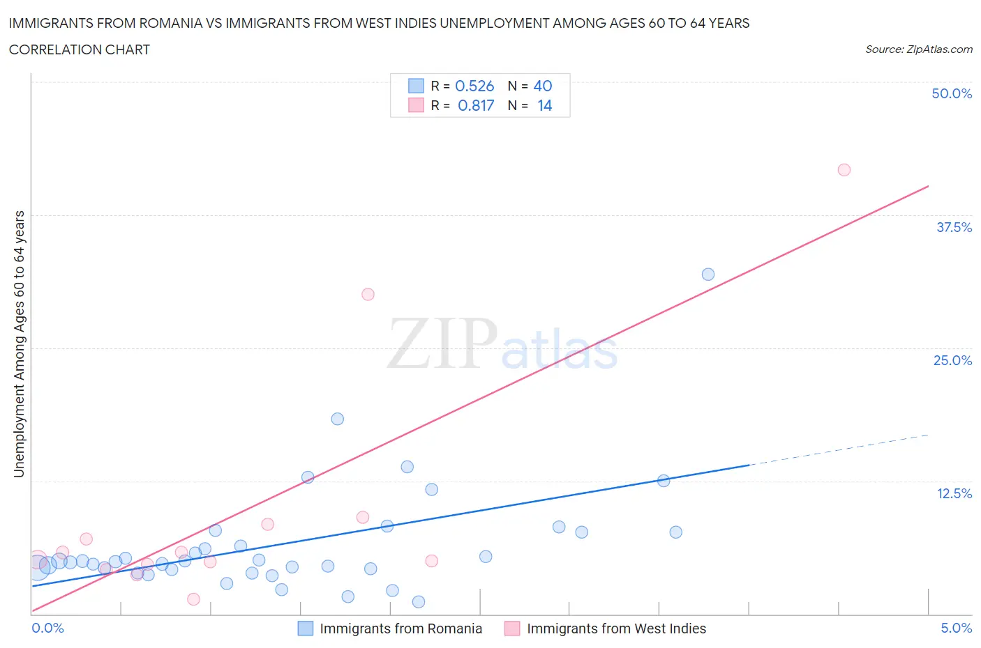 Immigrants from Romania vs Immigrants from West Indies Unemployment Among Ages 60 to 64 years