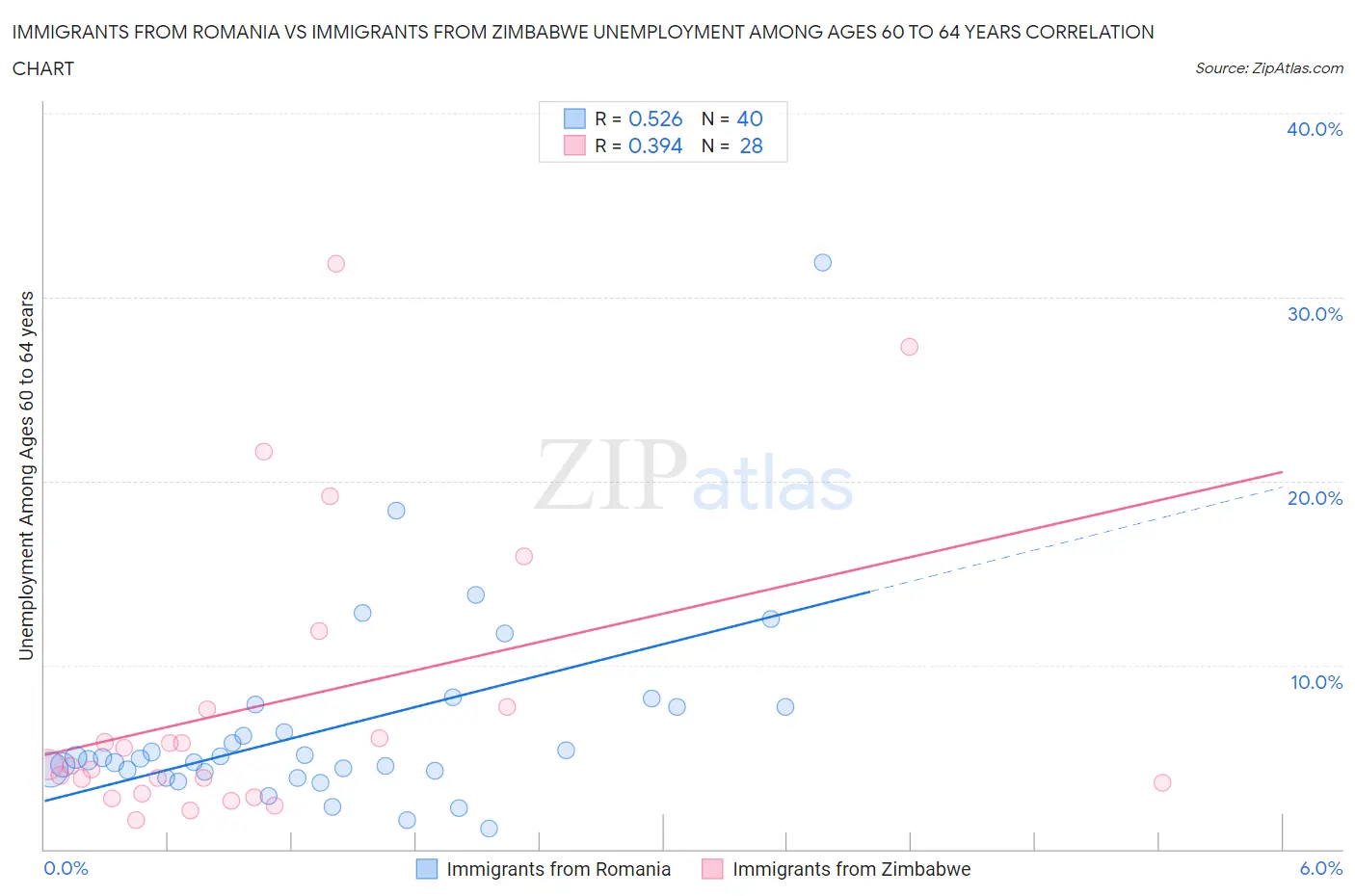 Immigrants from Romania vs Immigrants from Zimbabwe Unemployment Among Ages 60 to 64 years