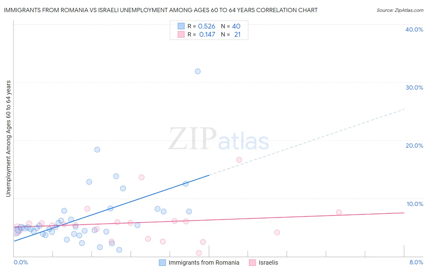 Immigrants from Romania vs Israeli Unemployment Among Ages 60 to 64 years