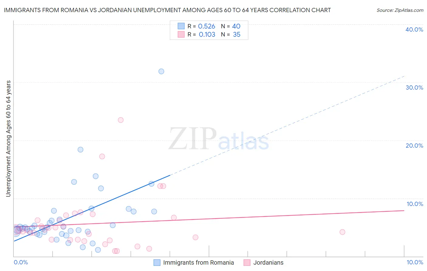 Immigrants from Romania vs Jordanian Unemployment Among Ages 60 to 64 years
