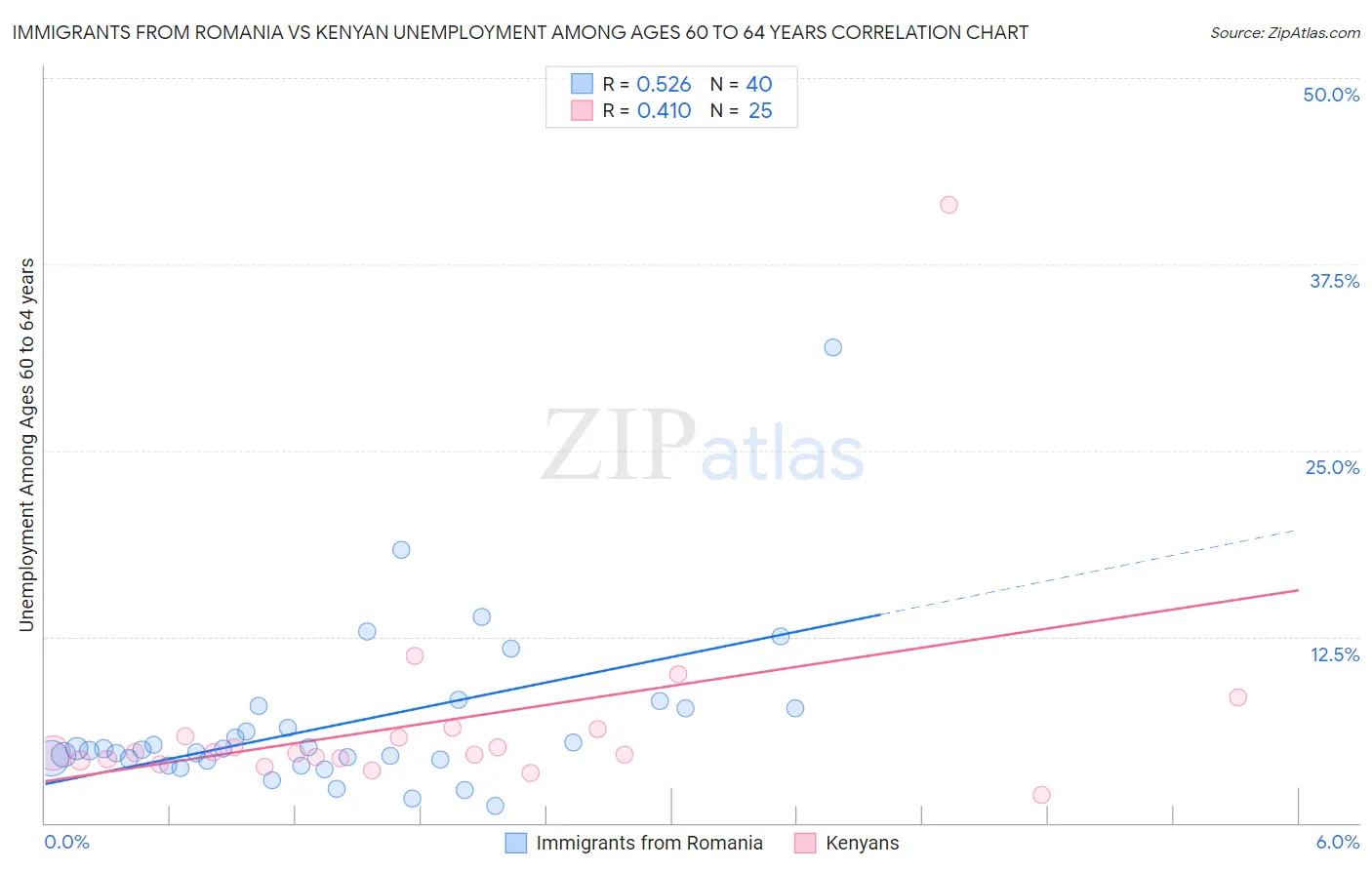 Immigrants from Romania vs Kenyan Unemployment Among Ages 60 to 64 years