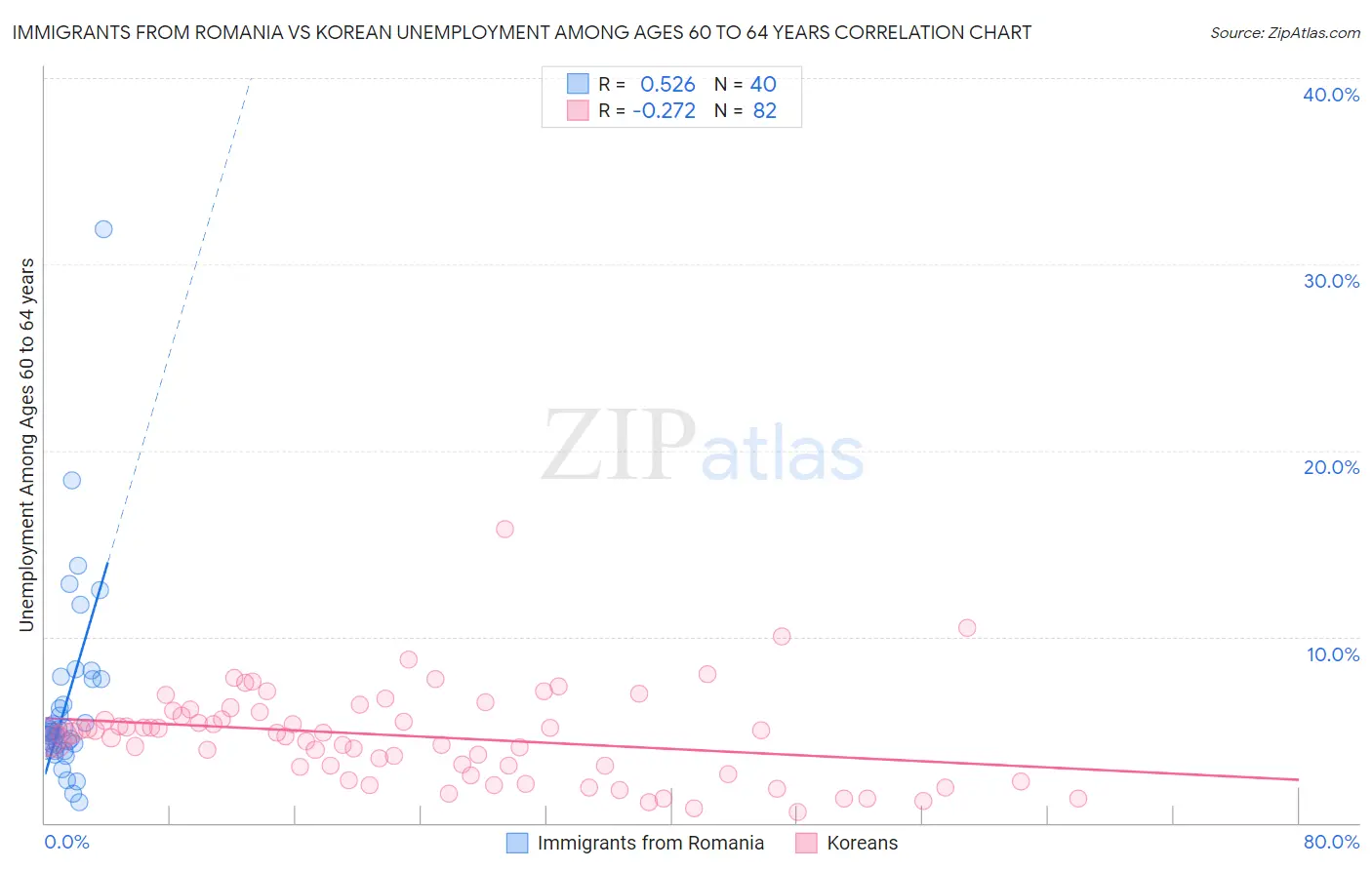 Immigrants from Romania vs Korean Unemployment Among Ages 60 to 64 years