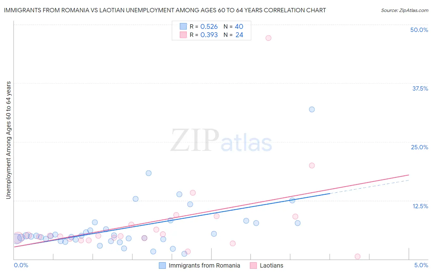 Immigrants from Romania vs Laotian Unemployment Among Ages 60 to 64 years