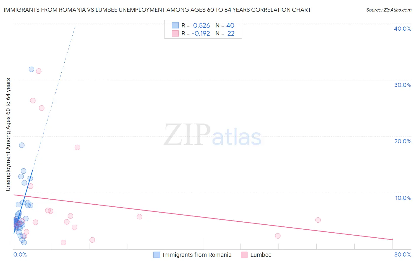 Immigrants from Romania vs Lumbee Unemployment Among Ages 60 to 64 years