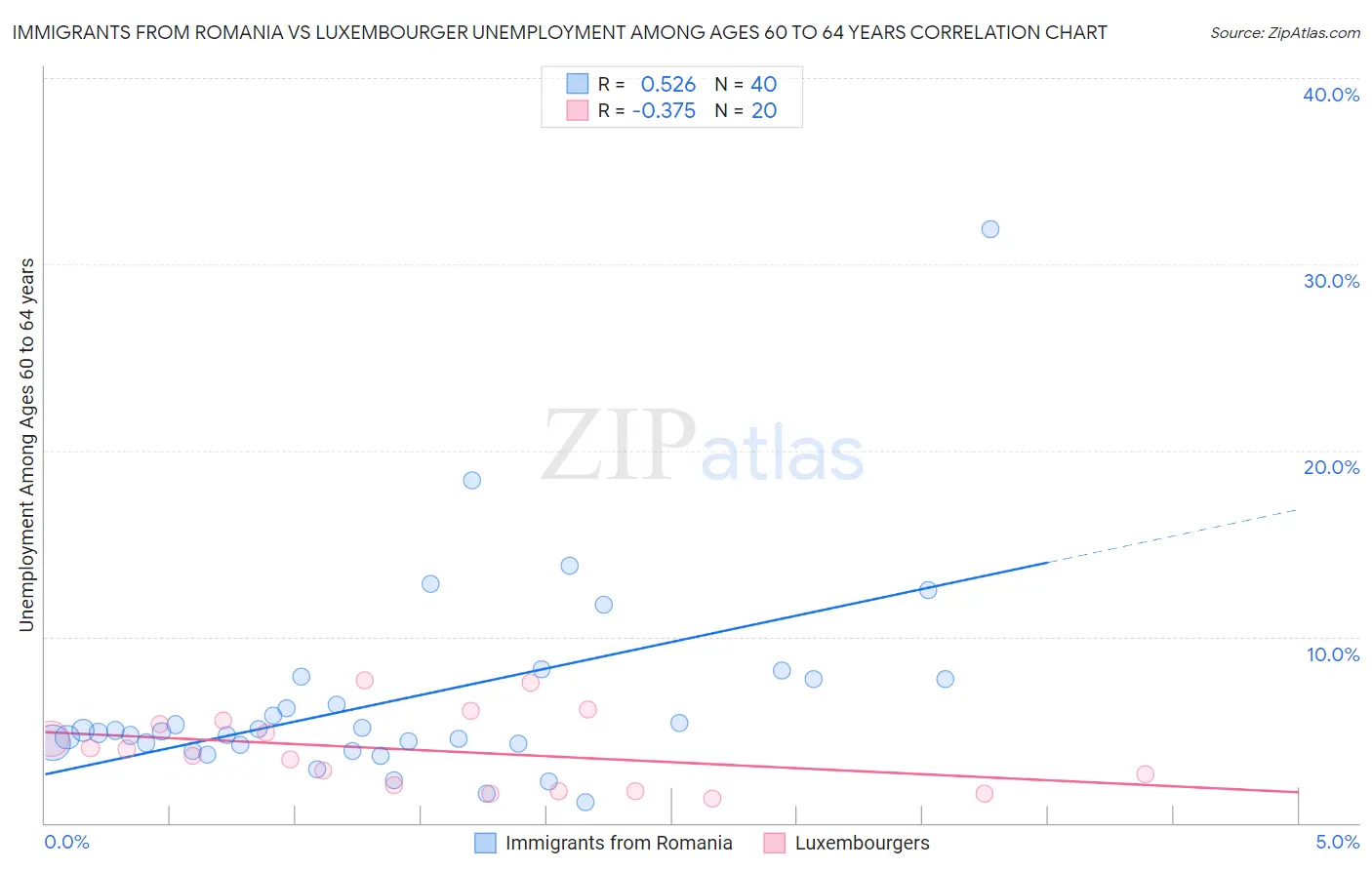 Immigrants from Romania vs Luxembourger Unemployment Among Ages 60 to 64 years