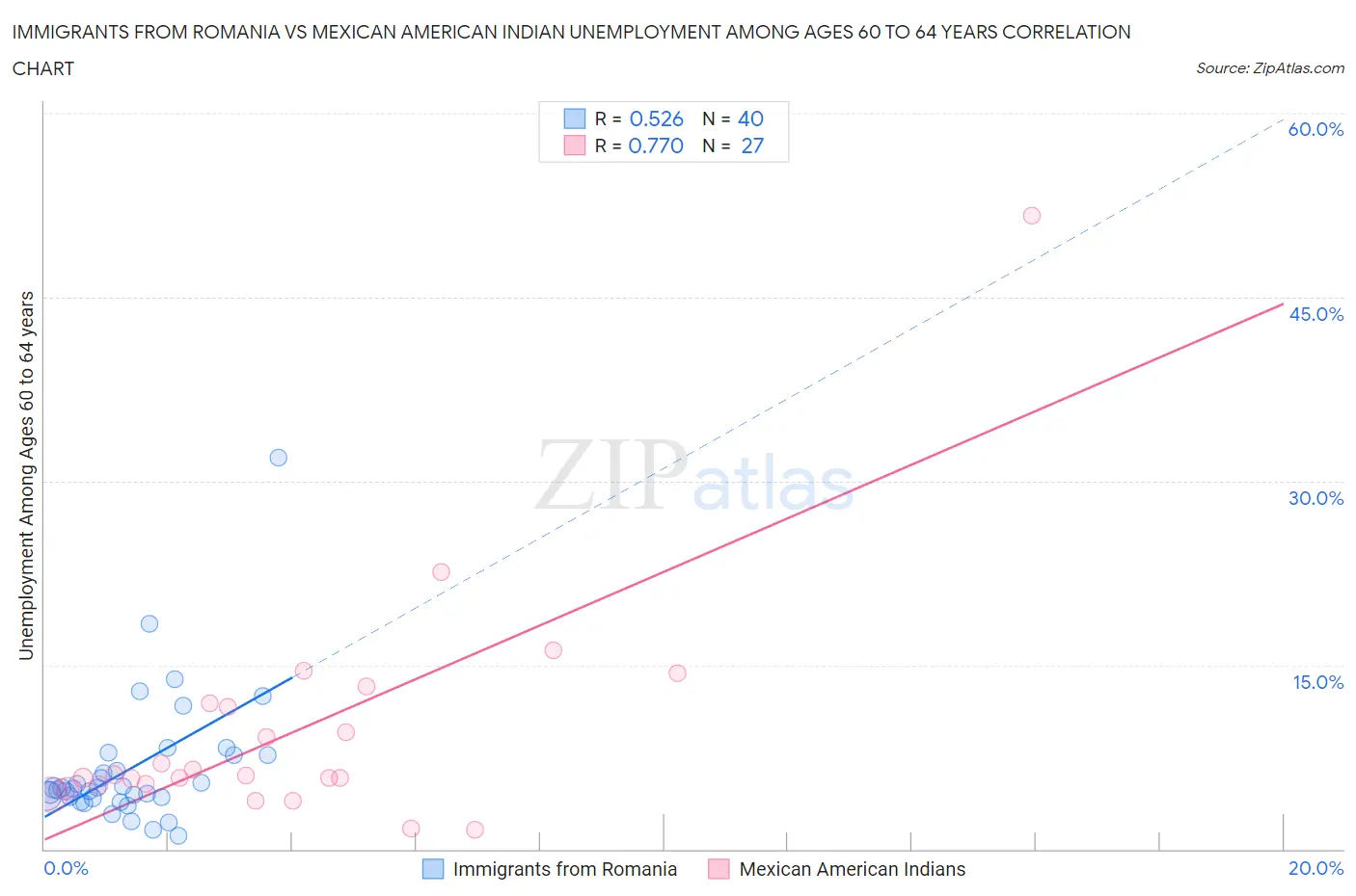Immigrants from Romania vs Mexican American Indian Unemployment Among Ages 60 to 64 years