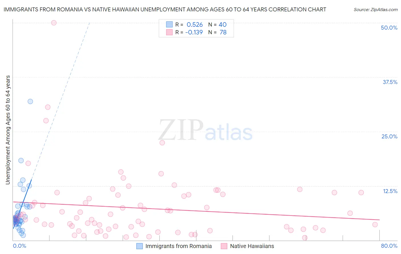 Immigrants from Romania vs Native Hawaiian Unemployment Among Ages 60 to 64 years