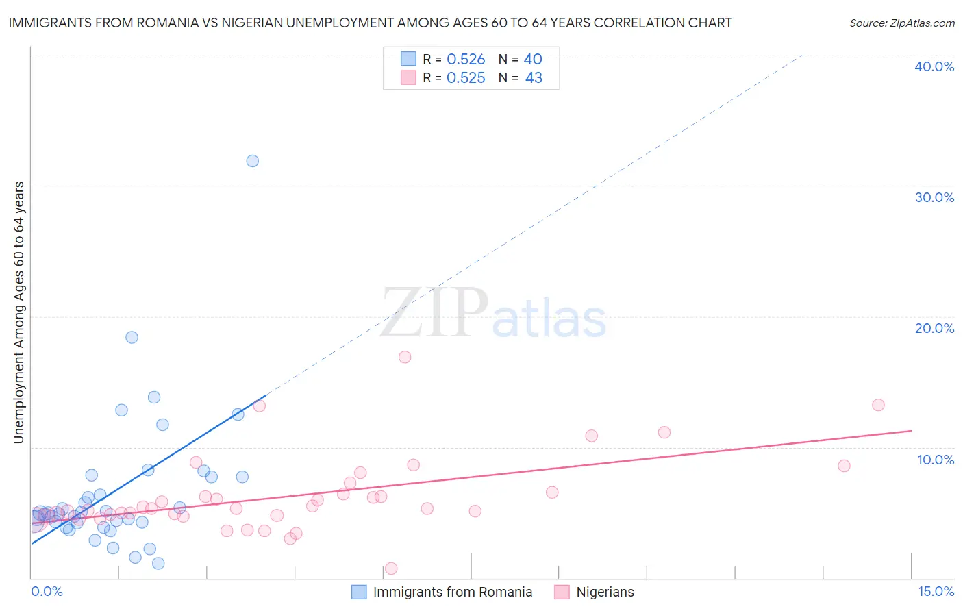 Immigrants from Romania vs Nigerian Unemployment Among Ages 60 to 64 years