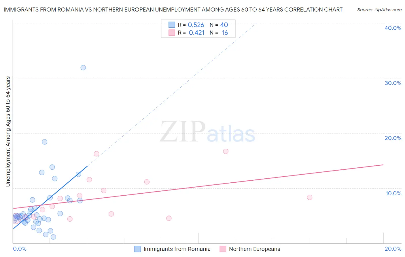 Immigrants from Romania vs Northern European Unemployment Among Ages 60 to 64 years