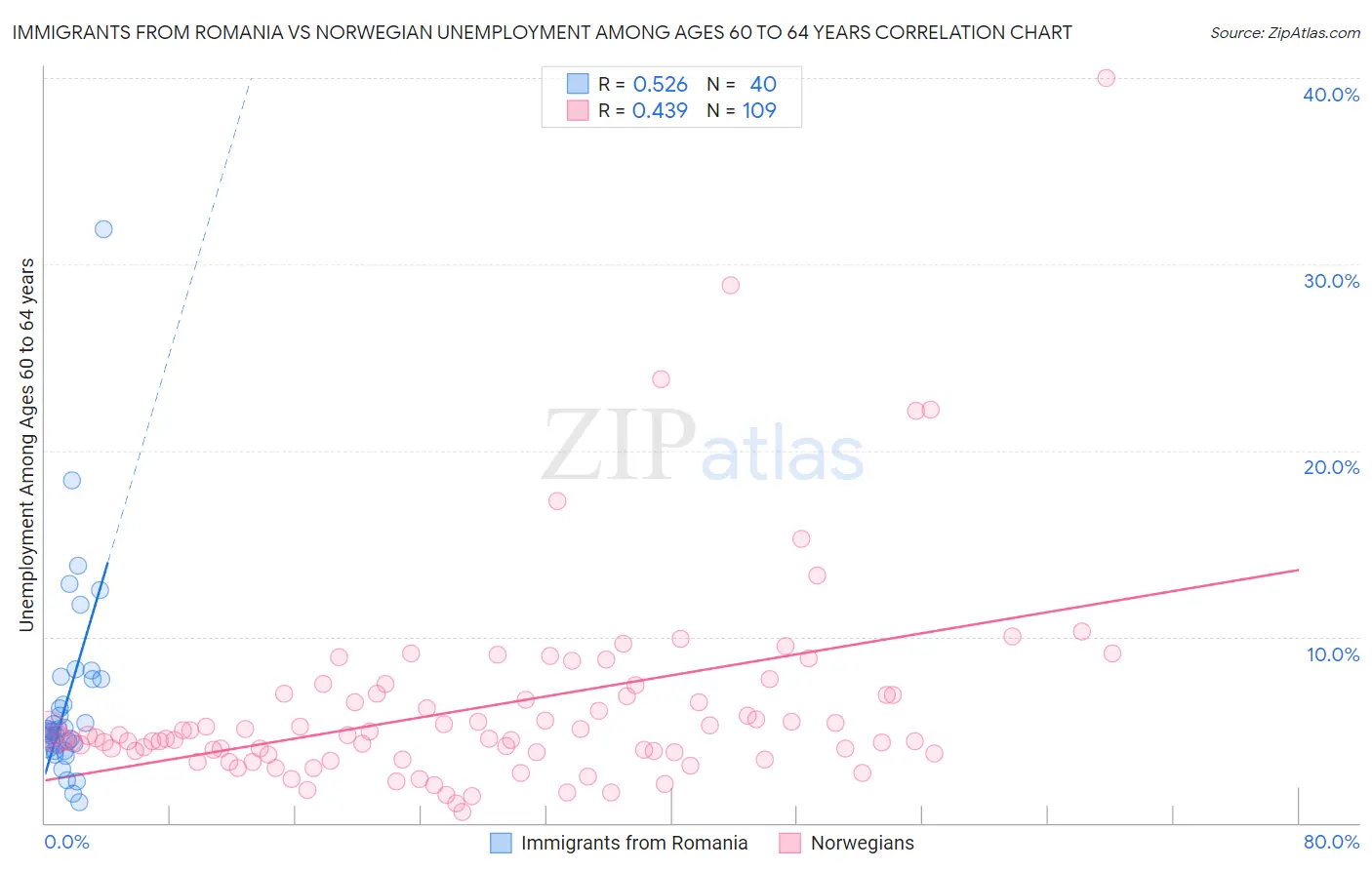 Immigrants from Romania vs Norwegian Unemployment Among Ages 60 to 64 years