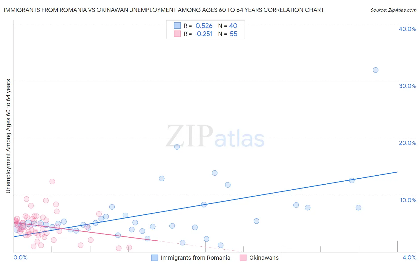Immigrants from Romania vs Okinawan Unemployment Among Ages 60 to 64 years