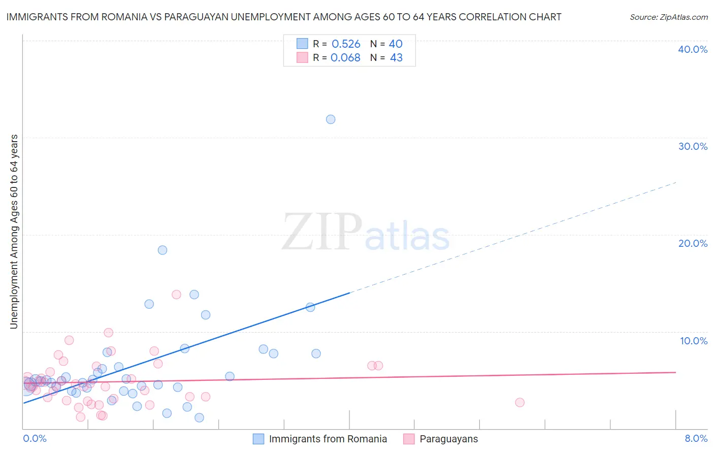 Immigrants from Romania vs Paraguayan Unemployment Among Ages 60 to 64 years