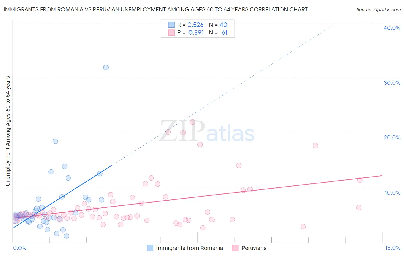 Immigrants from Romania vs Peruvian Unemployment Among Ages 60 to 64 years