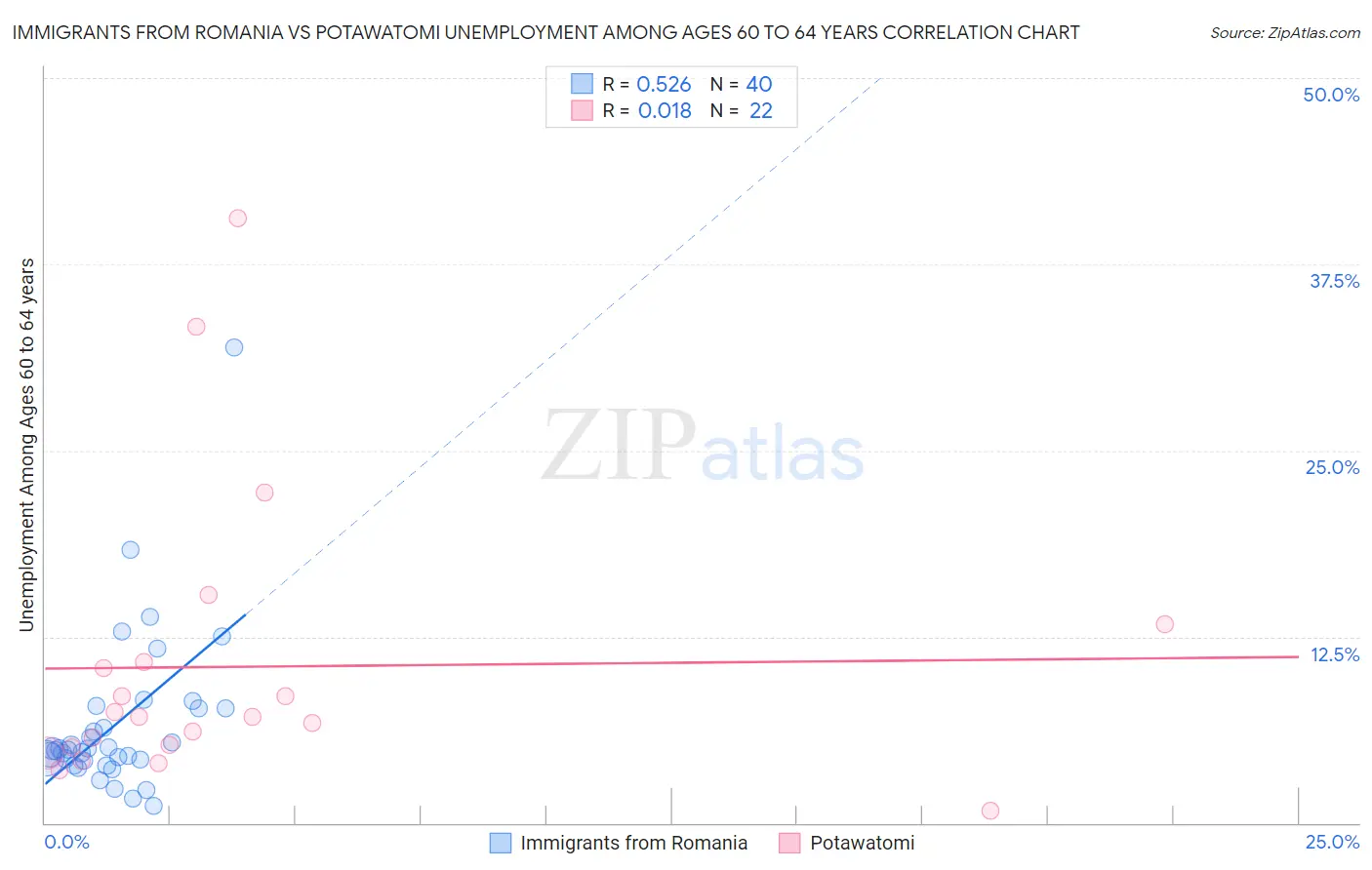 Immigrants from Romania vs Potawatomi Unemployment Among Ages 60 to 64 years