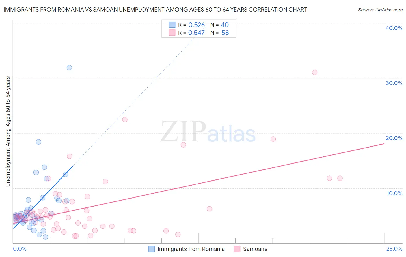 Immigrants from Romania vs Samoan Unemployment Among Ages 60 to 64 years