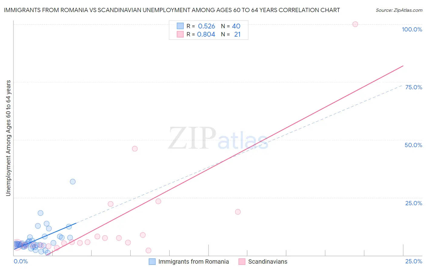 Immigrants from Romania vs Scandinavian Unemployment Among Ages 60 to 64 years