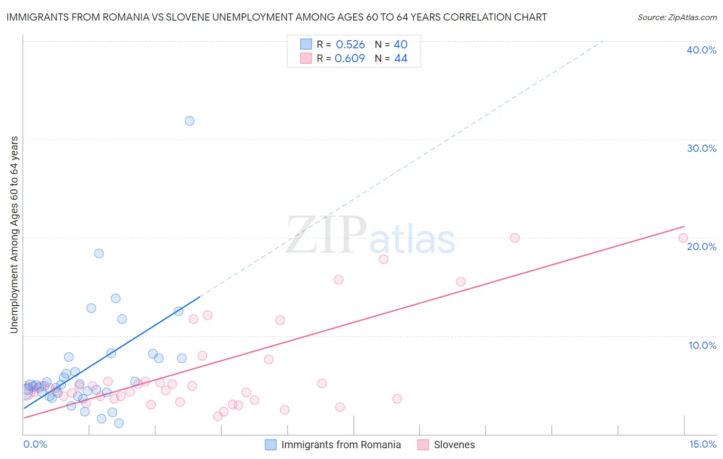 Immigrants from Romania vs Slovene Unemployment Among Ages 60 to 64 years