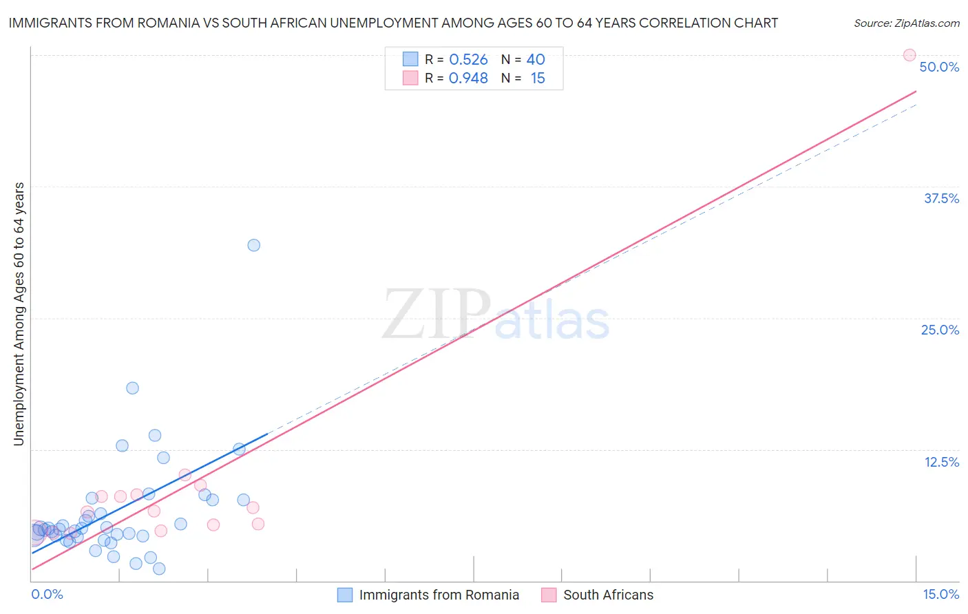 Immigrants from Romania vs South African Unemployment Among Ages 60 to 64 years