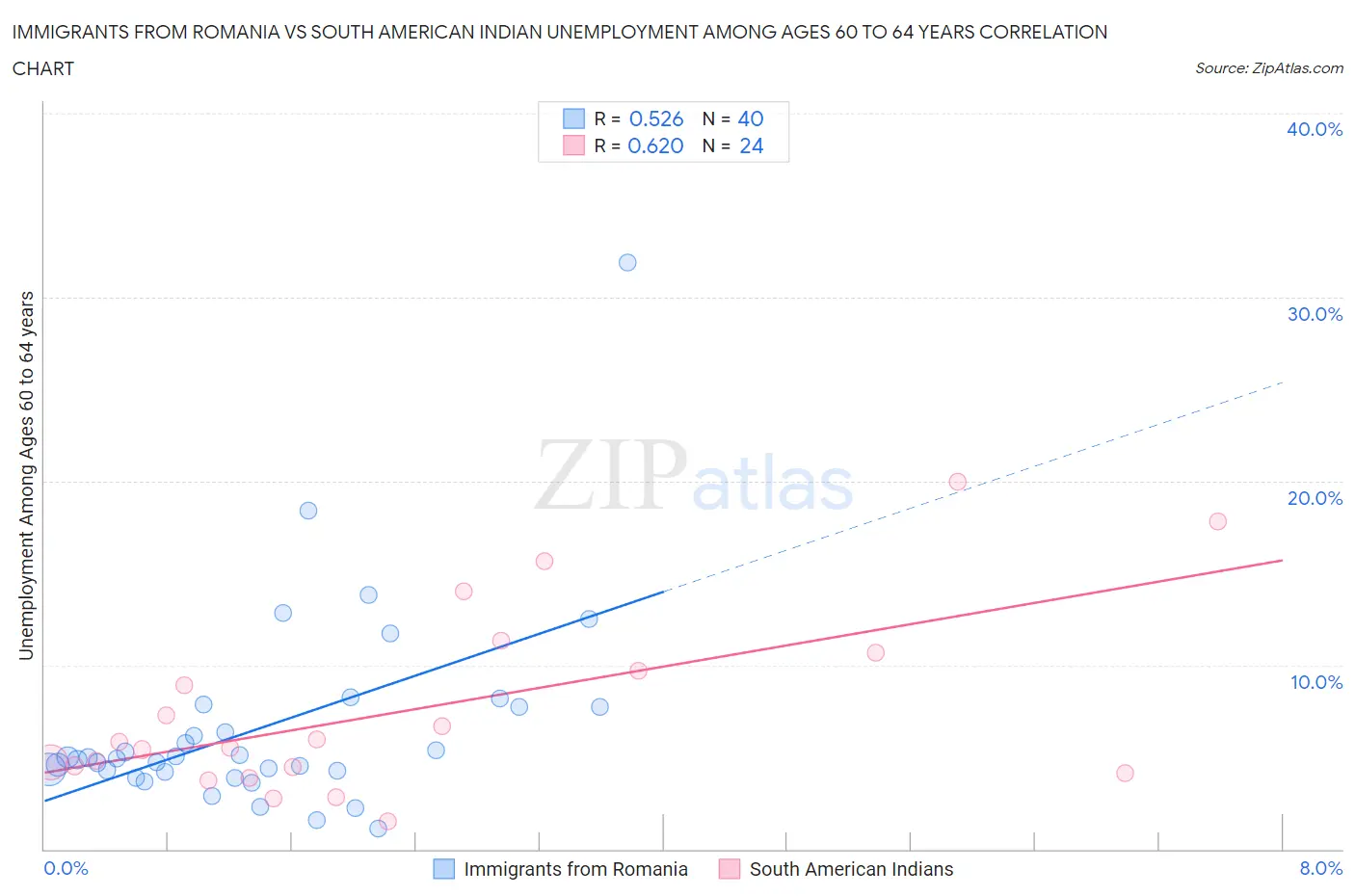 Immigrants from Romania vs South American Indian Unemployment Among Ages 60 to 64 years