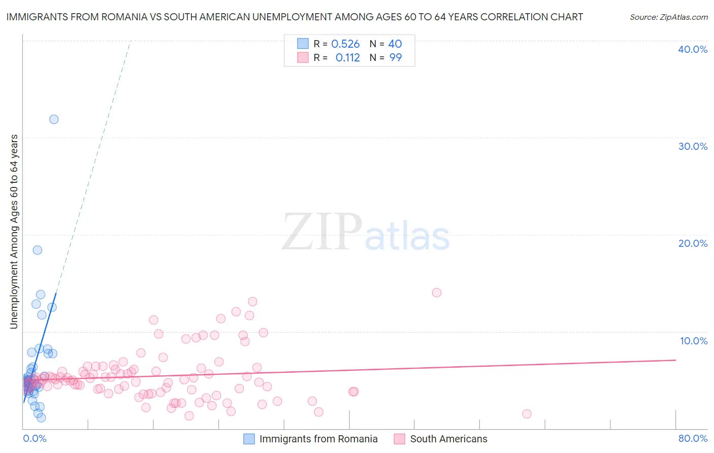 Immigrants from Romania vs South American Unemployment Among Ages 60 to 64 years