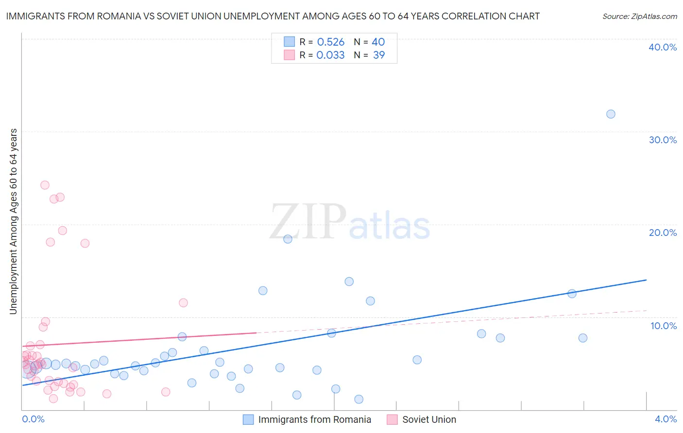 Immigrants from Romania vs Soviet Union Unemployment Among Ages 60 to 64 years