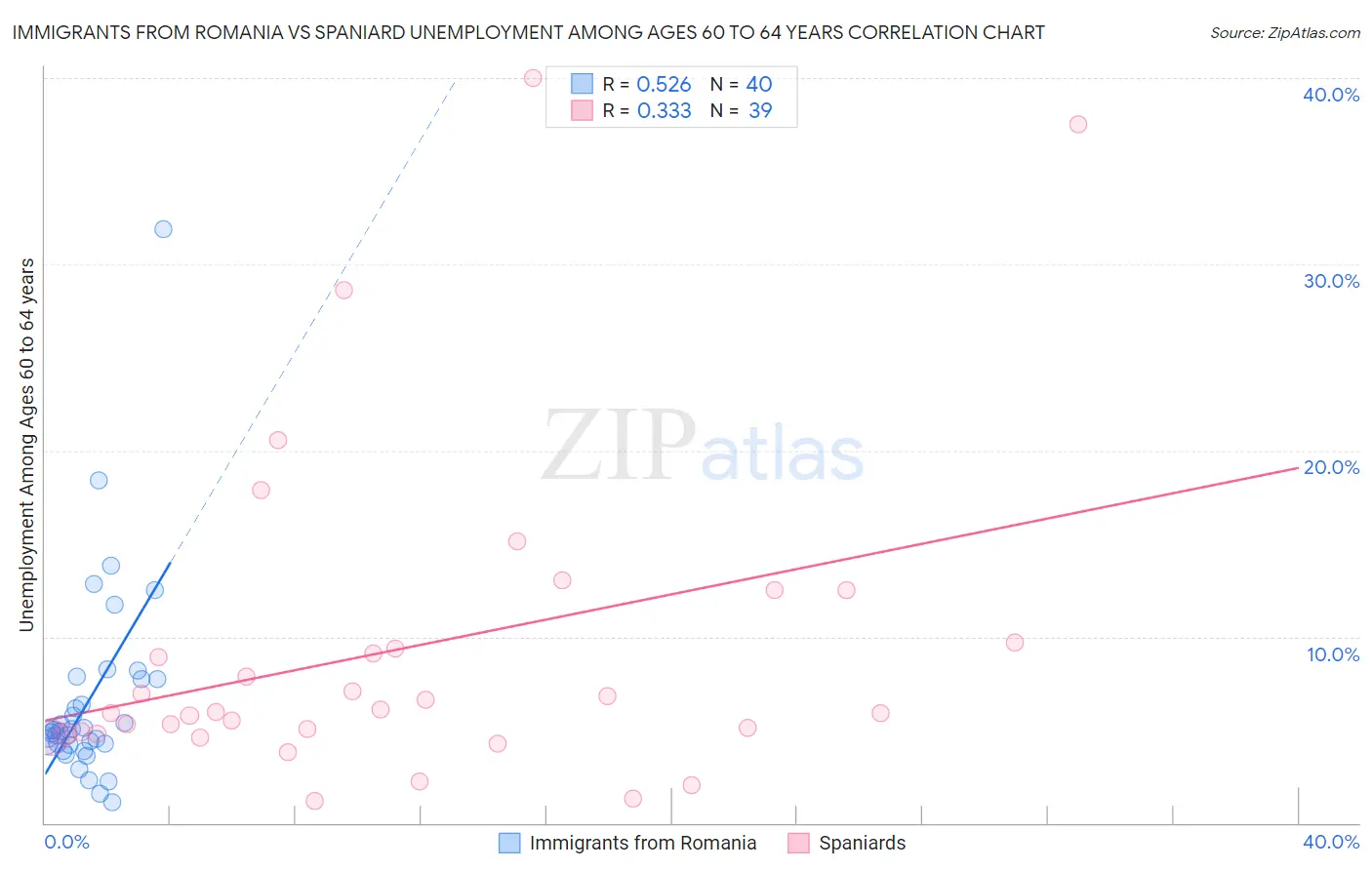 Immigrants from Romania vs Spaniard Unemployment Among Ages 60 to 64 years