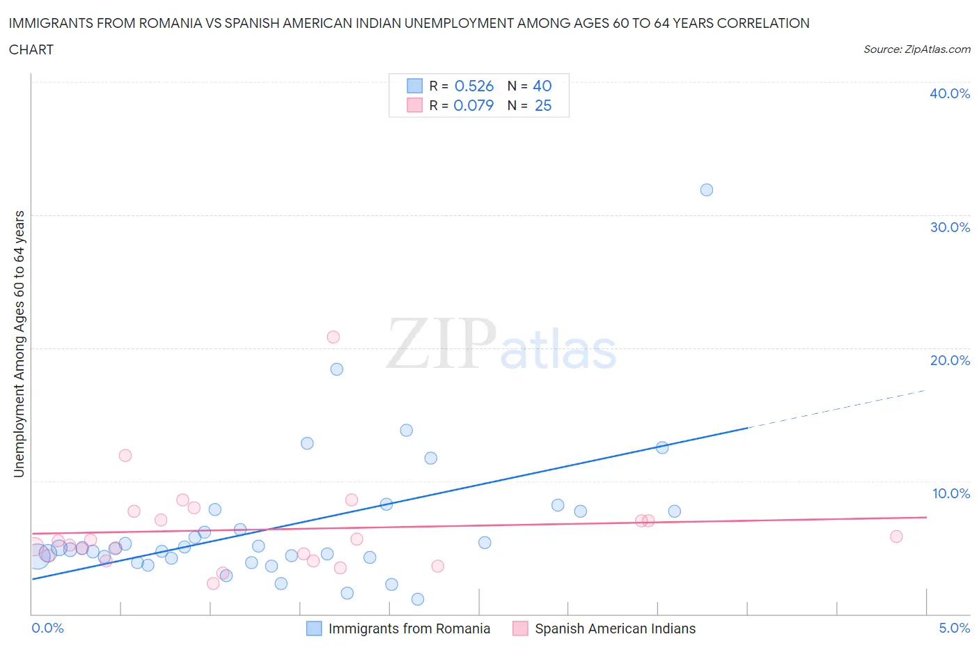 Immigrants from Romania vs Spanish American Indian Unemployment Among Ages 60 to 64 years