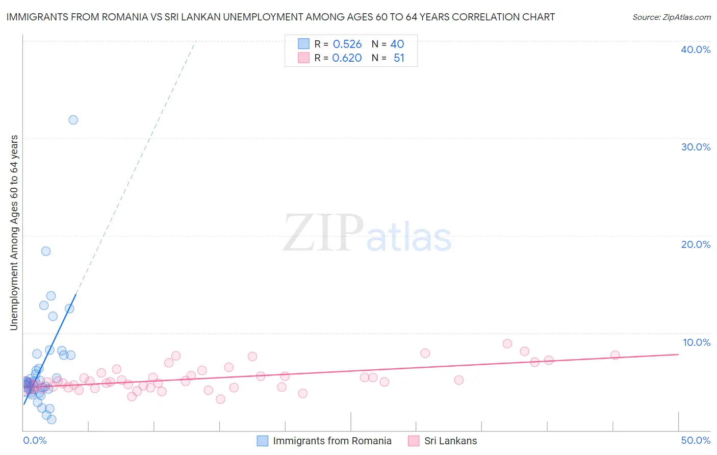 Immigrants from Romania vs Sri Lankan Unemployment Among Ages 60 to 64 years