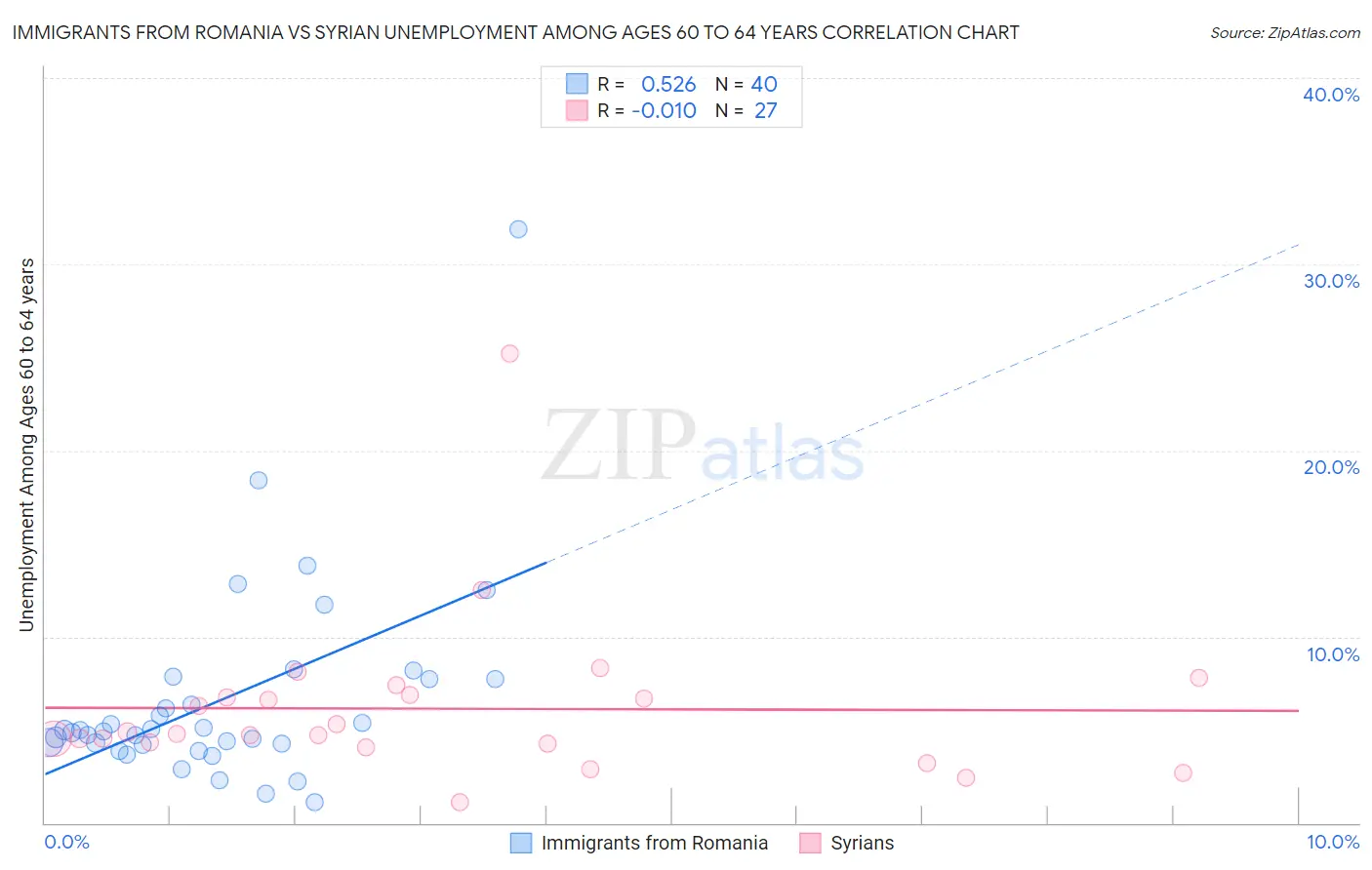 Immigrants from Romania vs Syrian Unemployment Among Ages 60 to 64 years
