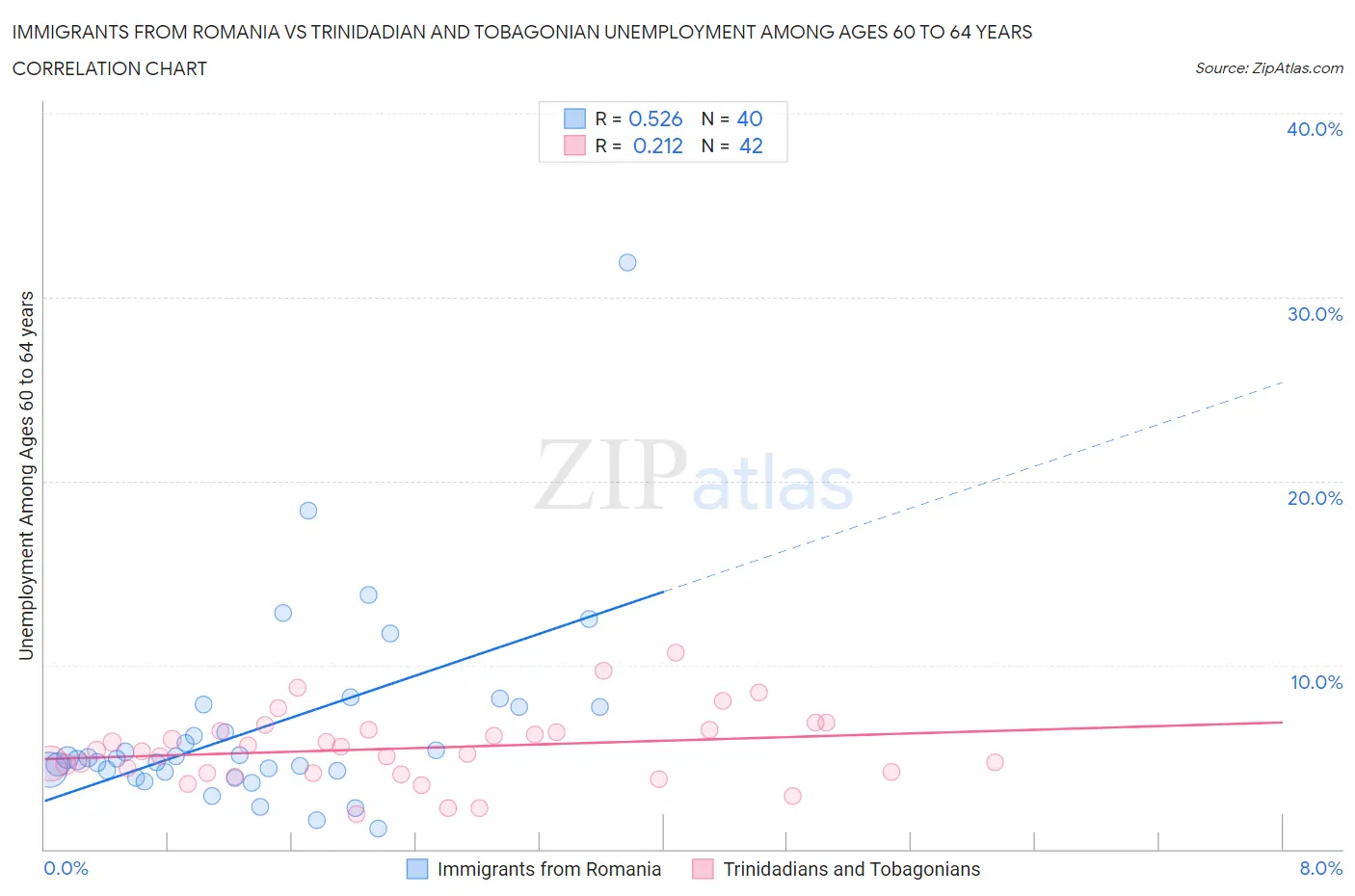 Immigrants from Romania vs Trinidadian and Tobagonian Unemployment Among Ages 60 to 64 years
