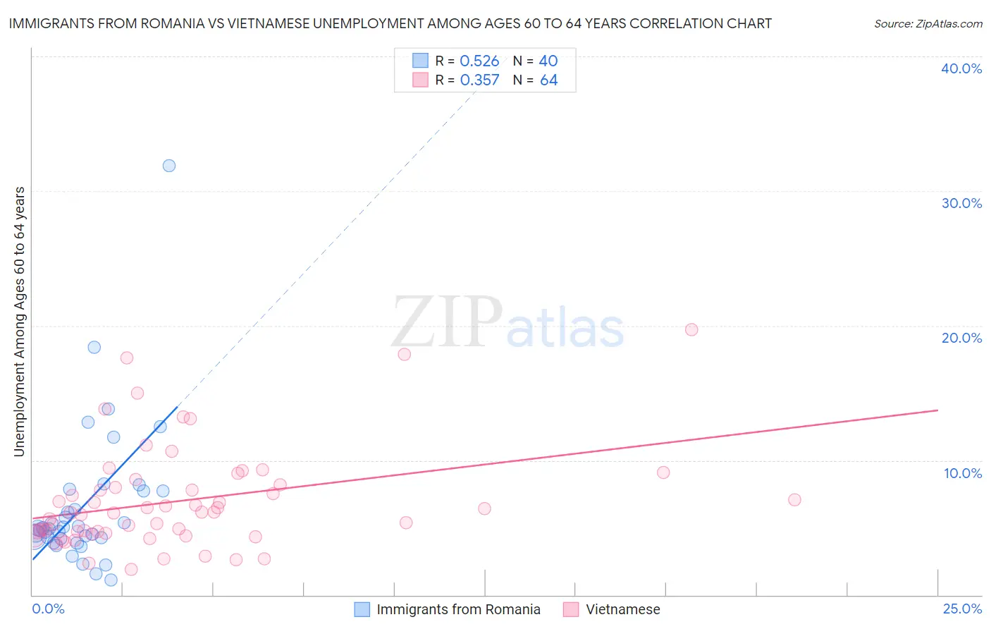 Immigrants from Romania vs Vietnamese Unemployment Among Ages 60 to 64 years