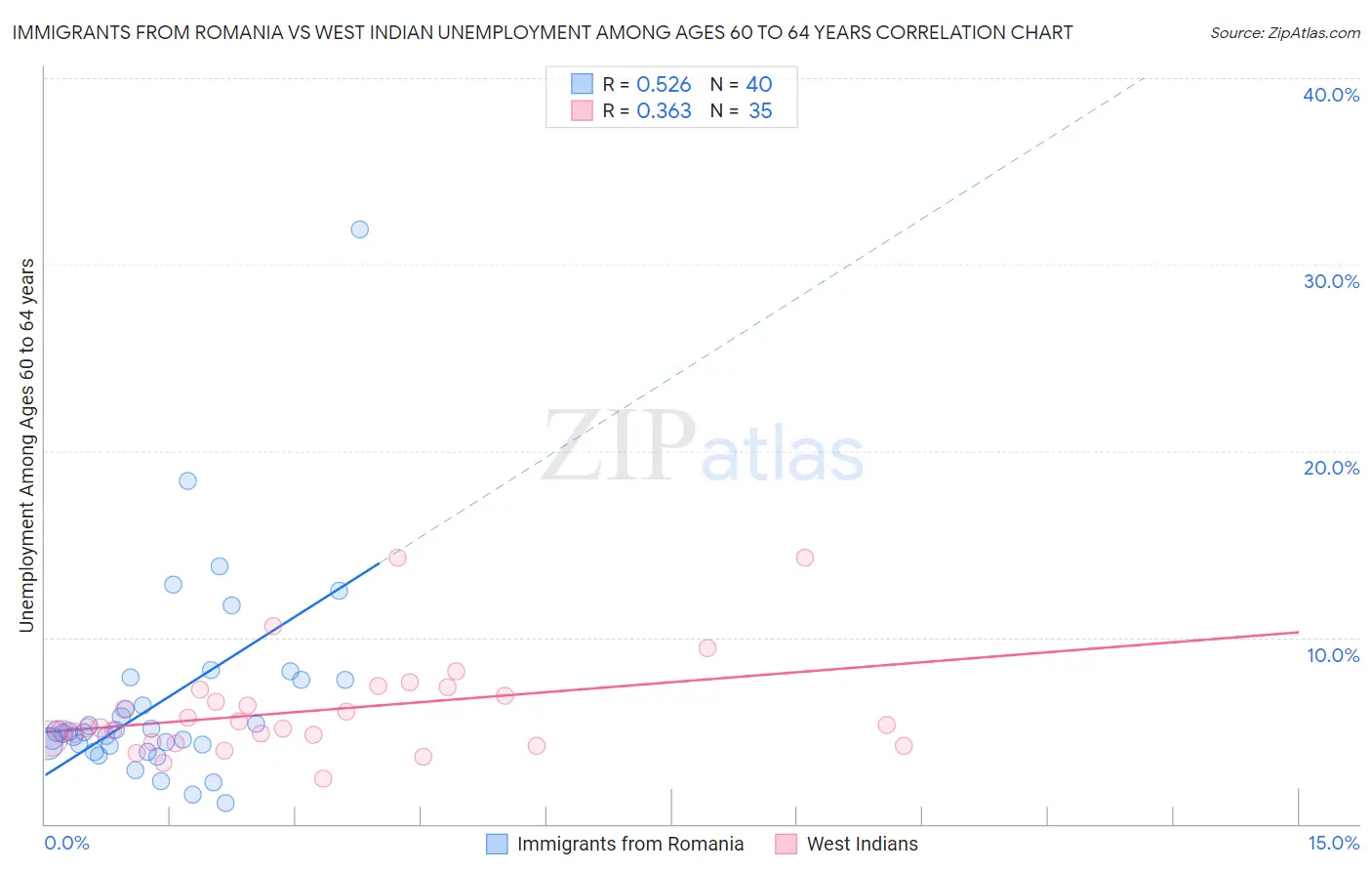 Immigrants from Romania vs West Indian Unemployment Among Ages 60 to 64 years