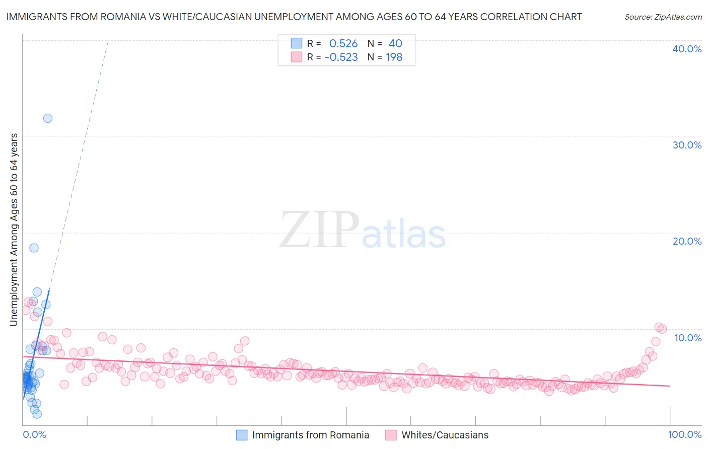 Immigrants from Romania vs White/Caucasian Unemployment Among Ages 60 to 64 years