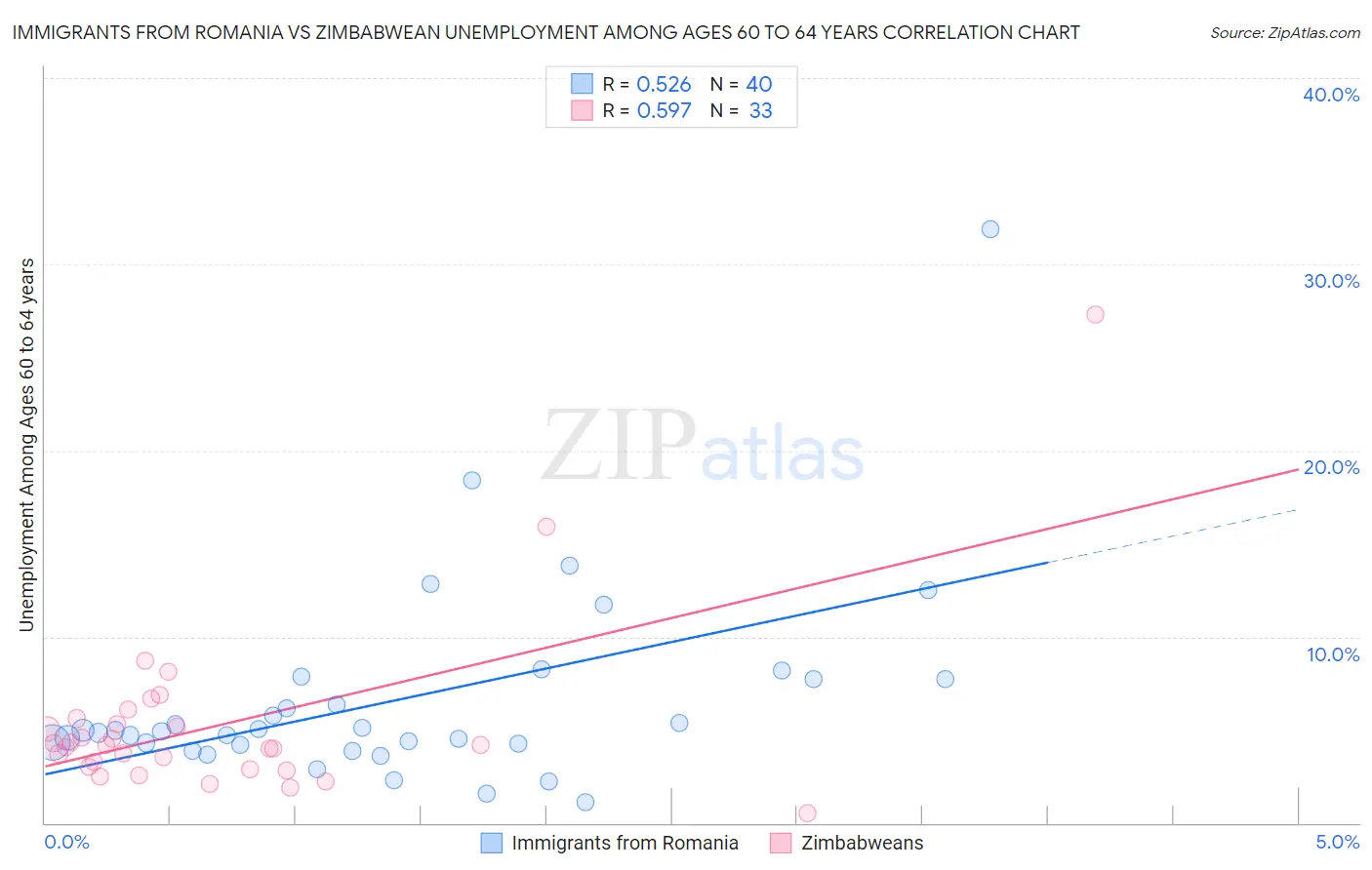 Immigrants from Romania vs Zimbabwean Unemployment Among Ages 60 to 64 years