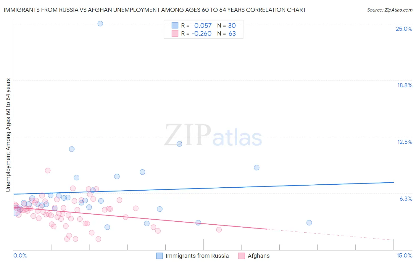 Immigrants from Russia vs Afghan Unemployment Among Ages 60 to 64 years