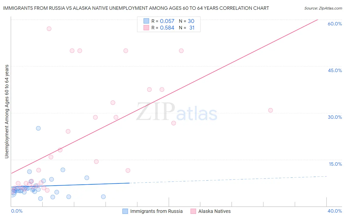 Immigrants from Russia vs Alaska Native Unemployment Among Ages 60 to 64 years