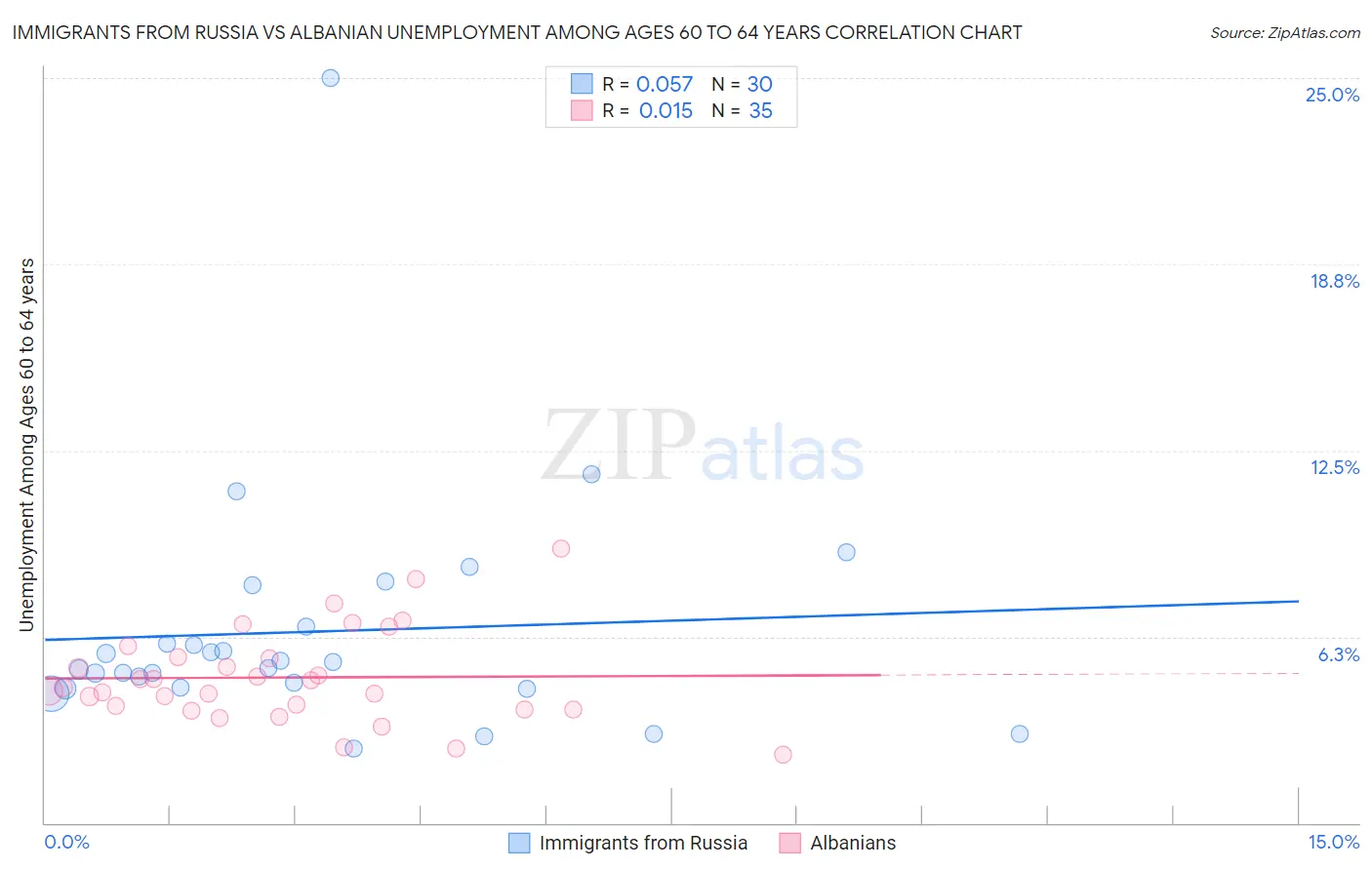 Immigrants from Russia vs Albanian Unemployment Among Ages 60 to 64 years