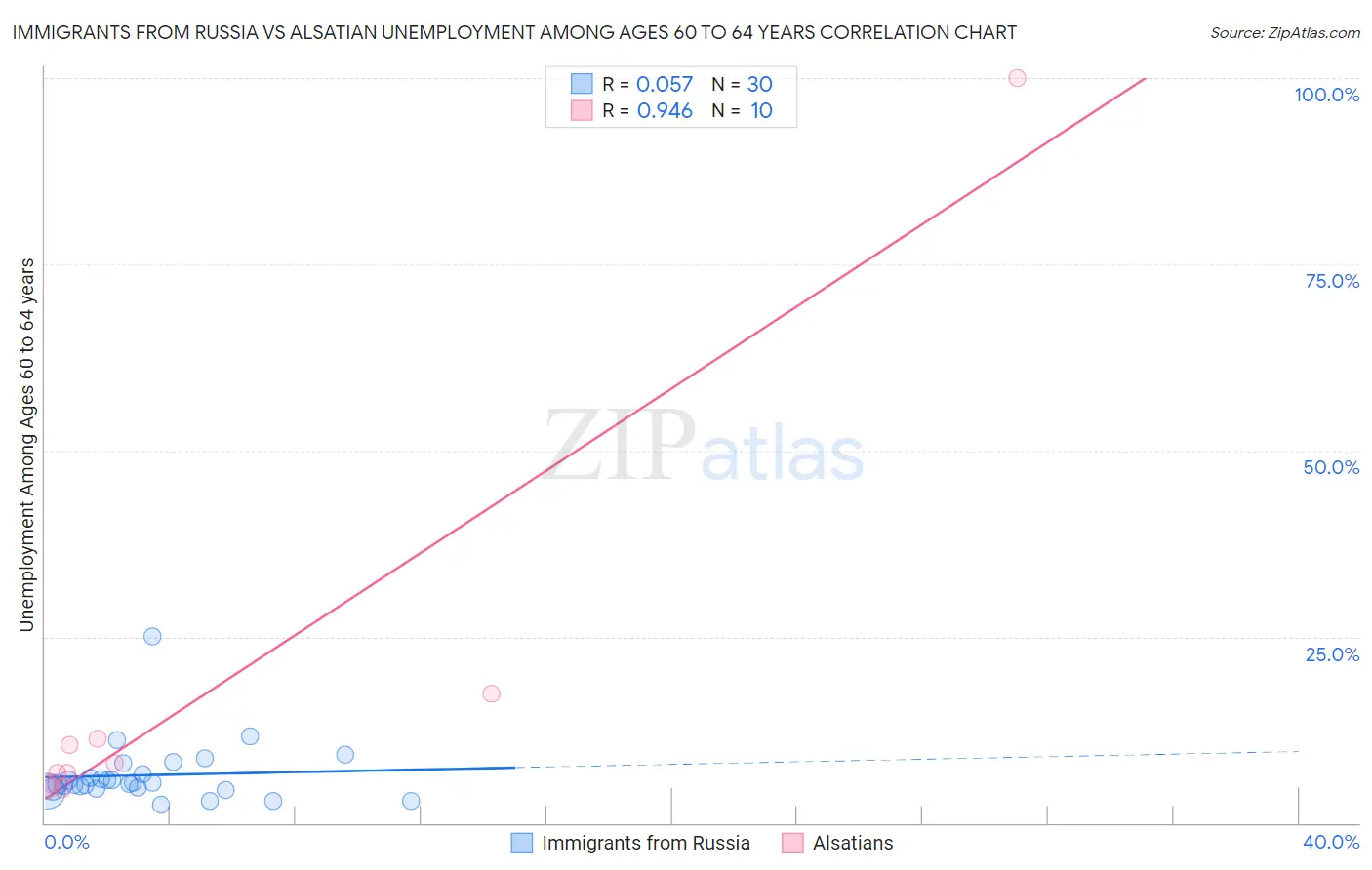 Immigrants from Russia vs Alsatian Unemployment Among Ages 60 to 64 years