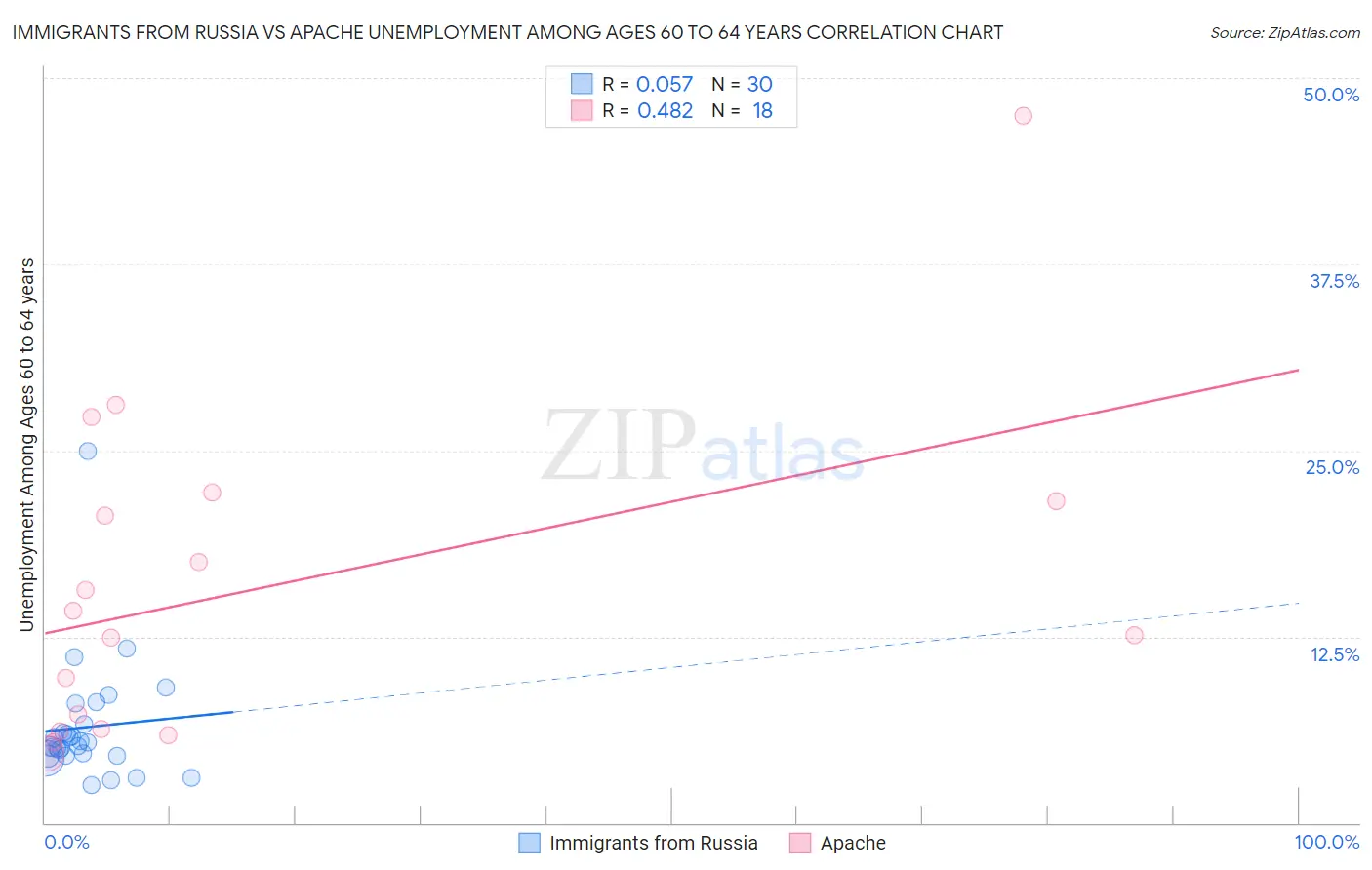 Immigrants from Russia vs Apache Unemployment Among Ages 60 to 64 years